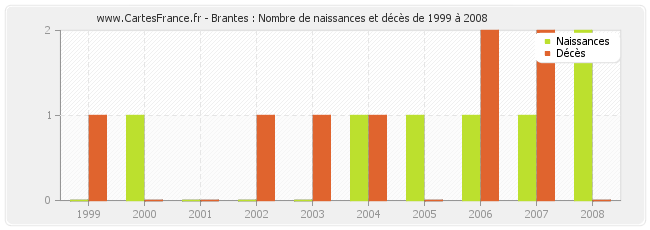 Brantes : Nombre de naissances et décès de 1999 à 2008