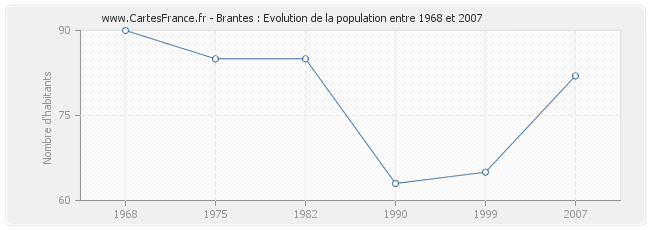 Population Brantes