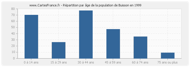Répartition par âge de la population de Buisson en 1999