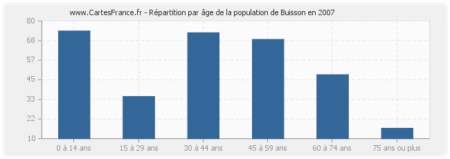 Répartition par âge de la population de Buisson en 2007