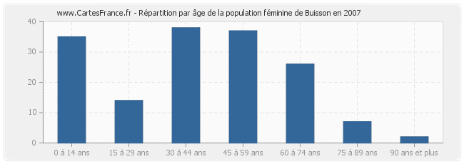 Répartition par âge de la population féminine de Buisson en 2007
