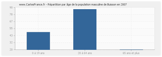 Répartition par âge de la population masculine de Buisson en 2007