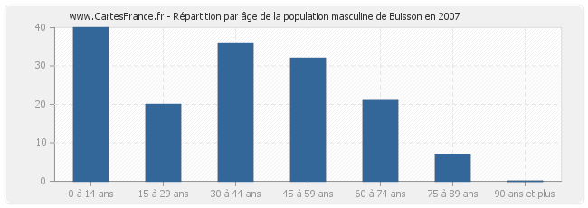 Répartition par âge de la population masculine de Buisson en 2007