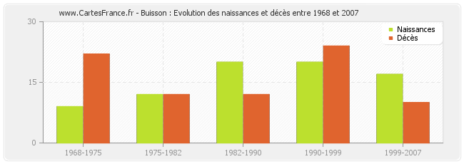 Buisson : Evolution des naissances et décès entre 1968 et 2007