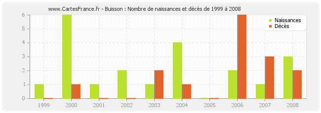 Buisson : Nombre de naissances et décès de 1999 à 2008