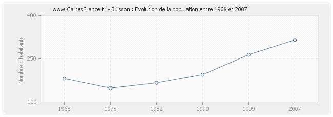 Population Buisson