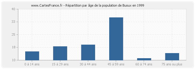 Répartition par âge de la population de Buoux en 1999