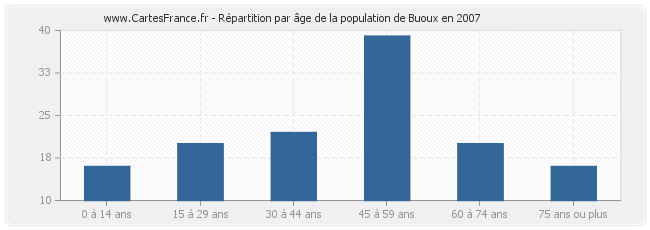 Répartition par âge de la population de Buoux en 2007