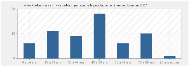 Répartition par âge de la population féminine de Buoux en 2007