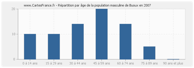 Répartition par âge de la population masculine de Buoux en 2007