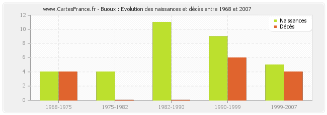 Buoux : Evolution des naissances et décès entre 1968 et 2007