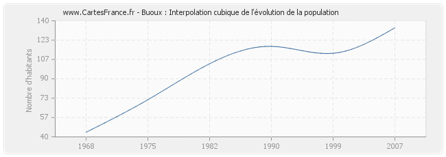 Buoux : Interpolation cubique de l'évolution de la population