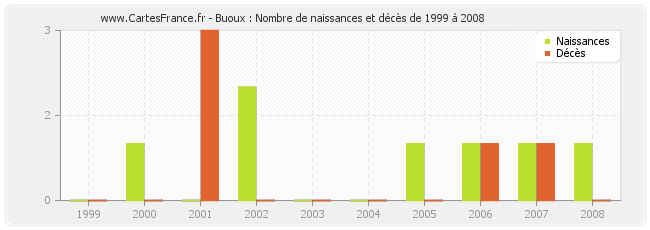 Buoux : Nombre de naissances et décès de 1999 à 2008