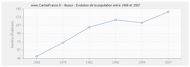 Population Buoux