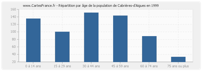 Répartition par âge de la population de Cabrières-d'Aigues en 1999