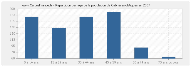 Répartition par âge de la population de Cabrières-d'Aigues en 2007