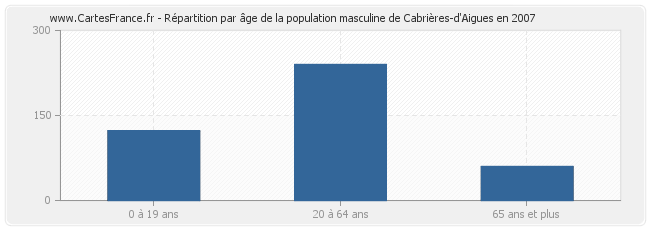 Répartition par âge de la population masculine de Cabrières-d'Aigues en 2007