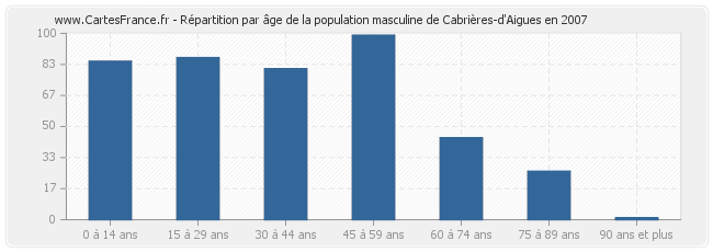 Répartition par âge de la population masculine de Cabrières-d'Aigues en 2007
