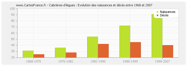 Cabrières-d'Aigues : Evolution des naissances et décès entre 1968 et 2007