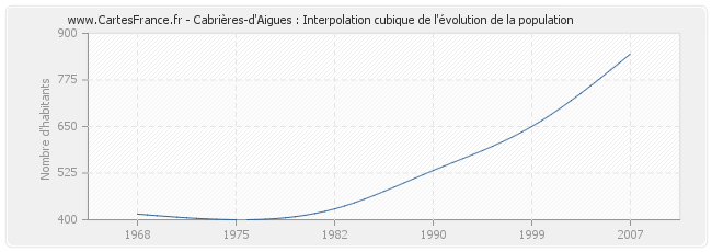 Cabrières-d'Aigues : Interpolation cubique de l'évolution de la population