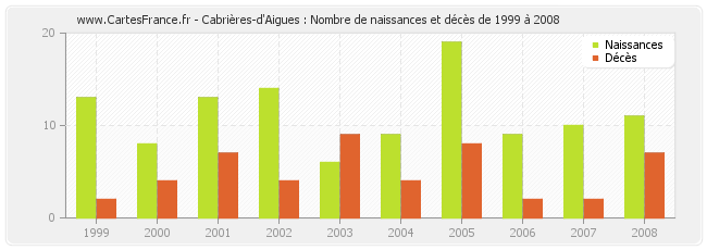 Cabrières-d'Aigues : Nombre de naissances et décès de 1999 à 2008