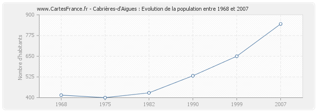 Population Cabrières-d'Aigues