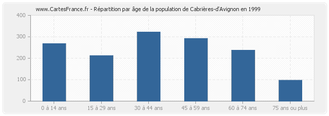 Répartition par âge de la population de Cabrières-d'Avignon en 1999