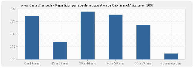 Répartition par âge de la population de Cabrières-d'Avignon en 2007