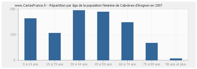 Répartition par âge de la population féminine de Cabrières-d'Avignon en 2007