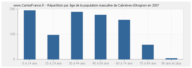 Répartition par âge de la population masculine de Cabrières-d'Avignon en 2007