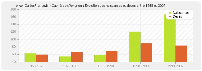 Cabrières-d'Avignon : Evolution des naissances et décès entre 1968 et 2007