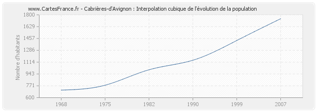 Cabrières-d'Avignon : Interpolation cubique de l'évolution de la population