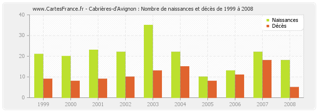 Cabrières-d'Avignon : Nombre de naissances et décès de 1999 à 2008