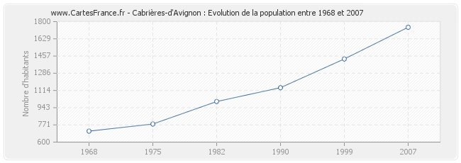 Population Cabrières-d'Avignon