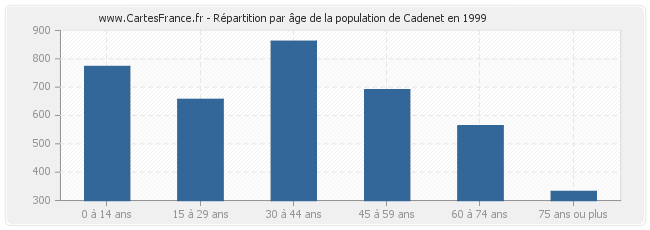 Répartition par âge de la population de Cadenet en 1999