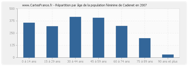 Répartition par âge de la population féminine de Cadenet en 2007