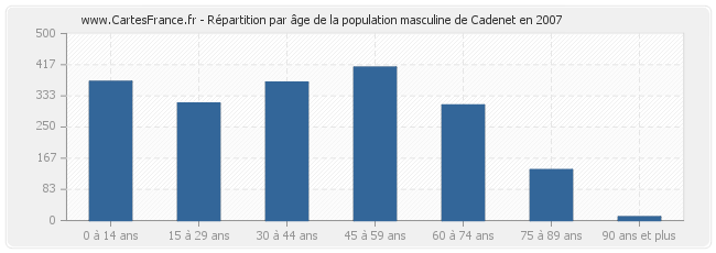 Répartition par âge de la population masculine de Cadenet en 2007