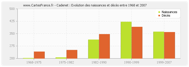Cadenet : Evolution des naissances et décès entre 1968 et 2007