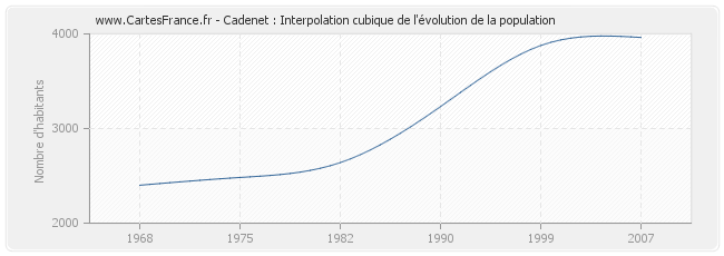 Cadenet : Interpolation cubique de l'évolution de la population