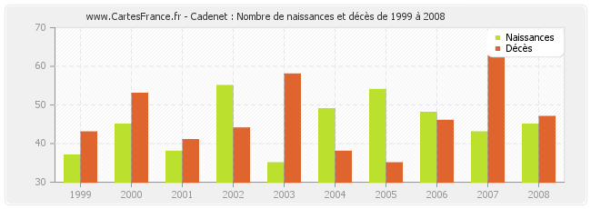 Cadenet : Nombre de naissances et décès de 1999 à 2008