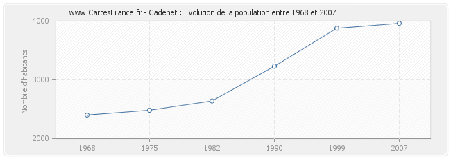 Population Cadenet