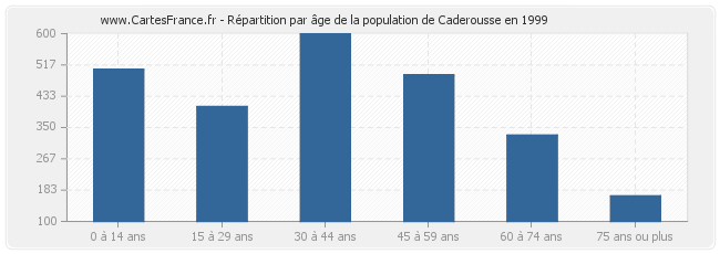 Répartition par âge de la population de Caderousse en 1999