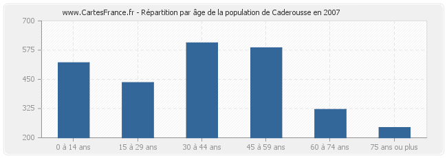 Répartition par âge de la population de Caderousse en 2007