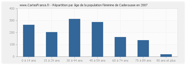 Répartition par âge de la population féminine de Caderousse en 2007