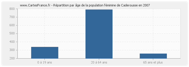 Répartition par âge de la population féminine de Caderousse en 2007