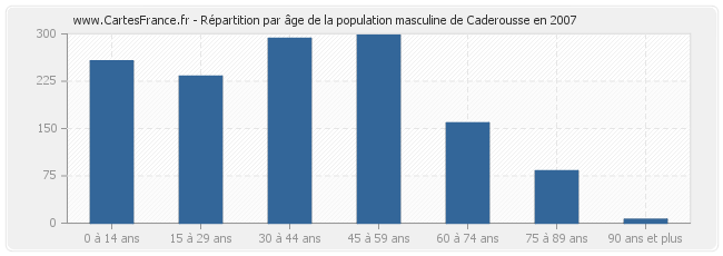 Répartition par âge de la population masculine de Caderousse en 2007