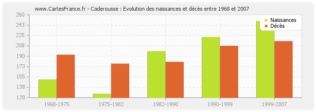 Caderousse : Evolution des naissances et décès entre 1968 et 2007