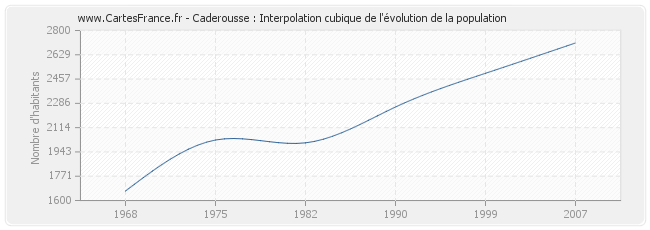 Caderousse : Interpolation cubique de l'évolution de la population