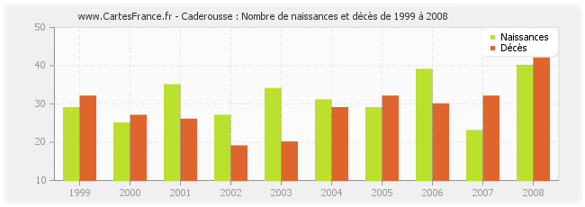 Caderousse : Nombre de naissances et décès de 1999 à 2008