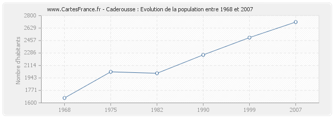 Population Caderousse